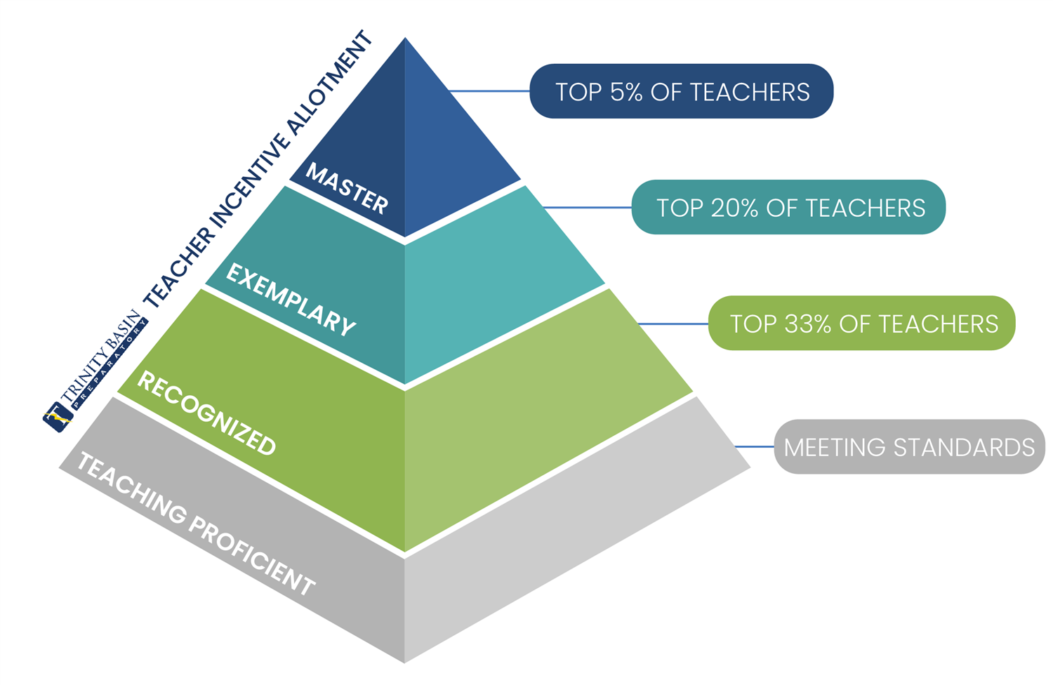 Tiers: Top 5% Teachers=Master, Top 20% Teachers=Exemplary, Top 33% Teachers=Recognized, Meeting Standards=Teaching Proficient